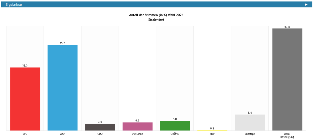 Ergebnisse_der_Landtagswahl2026_Gemeinde Stralendorf